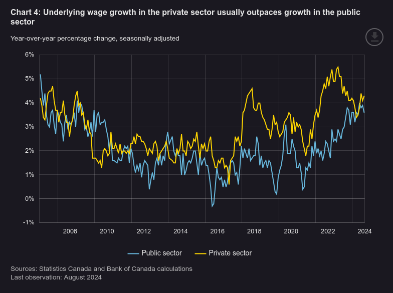 /brief/img/Screenshot 2024-11-01 at 08-15-10 Beyond the averages Measuring underlying wage growth using Labour Force Survey microdata - Bank of Canada.png